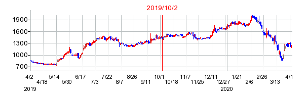 2019年10月2日 09:20前後のの株価チャート